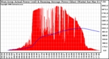 Solar PV/Inverter Performance West Array Actual & Running Average Power Output