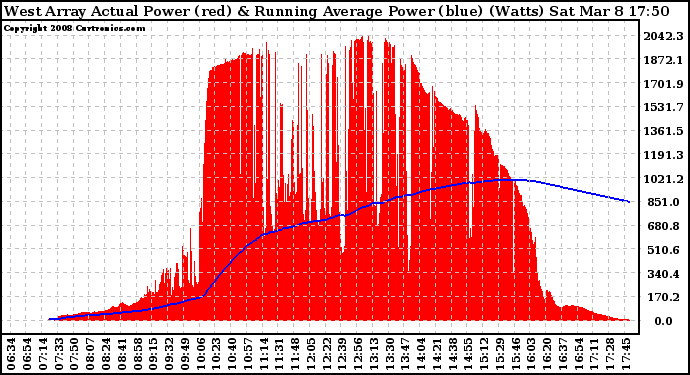 Solar PV/Inverter Performance West Array Actual & Running Average Power Output