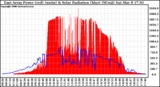 Solar PV/Inverter Performance East Array Power Output & Solar Radiation