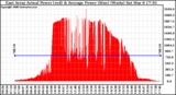 Solar PV/Inverter Performance East Array Actual & Average Power Output