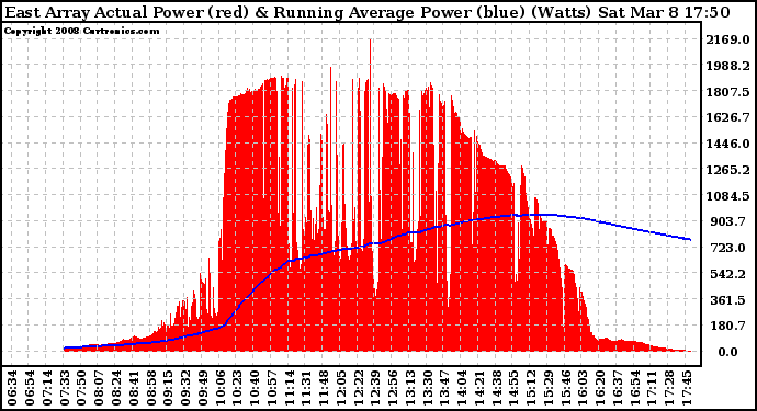 Solar PV/Inverter Performance East Array Actual & Running Average Power Output