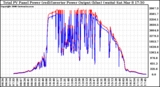 Solar PV/Inverter Performance PV Panel Power Output & Inverter Power Output