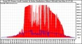 Solar PV/Inverter Performance Total PV Panel Power Output & Solar Radiation