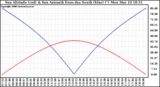 Solar PV/Inverter Performance Sun Altitude Angle & Azimuth Angle