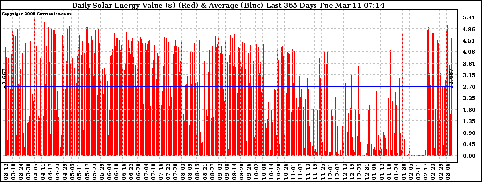 Solar PV/Inverter Performance Daily Solar Energy Production Value Last 365 Days