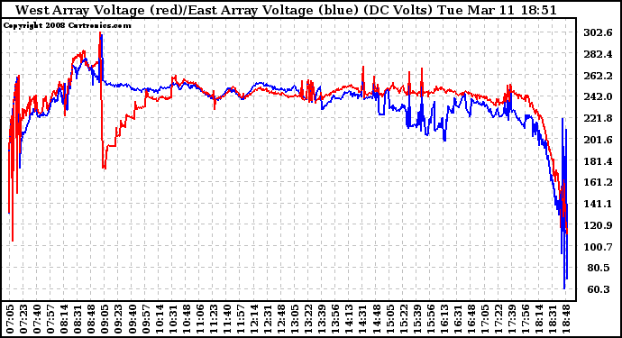 Solar PV/Inverter Performance Photovoltaic Panel Voltage Output