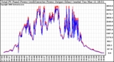 Solar PV/Inverter Performance PV Panel Power Output & Inverter Power Output