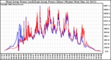 Solar PV/Inverter Performance Photovoltaic Panel Power Output