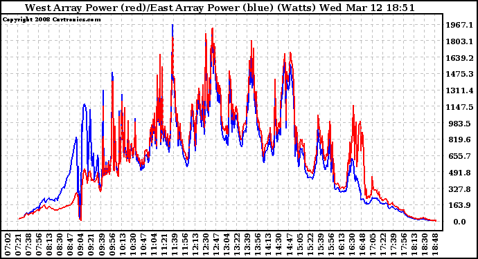 Solar PV/Inverter Performance Photovoltaic Panel Power Output