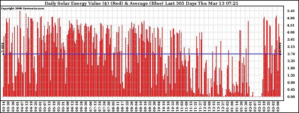 Solar PV/Inverter Performance Daily Solar Energy Production Value Last 365 Days