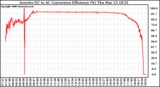 Solar PV/Inverter Performance Inverter DC to AC Conversion Efficiency