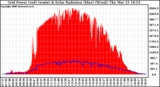 Solar PV/Inverter Performance Grid Power & Solar Radiation