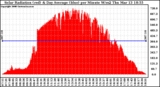 Solar PV/Inverter Performance Solar Radiation & Day Average per Minute