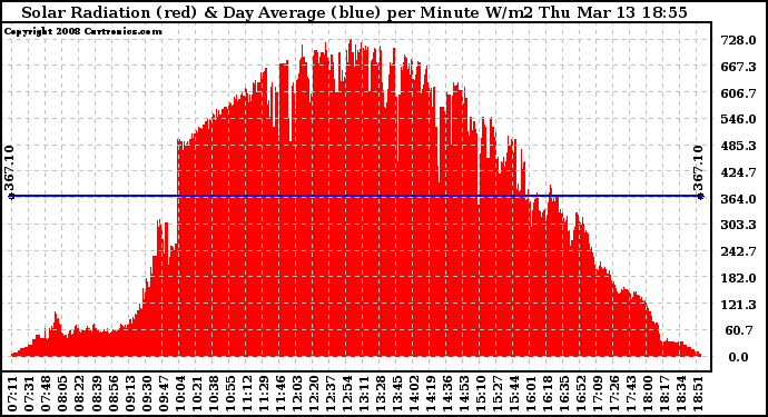 Solar PV/Inverter Performance Solar Radiation & Day Average per Minute