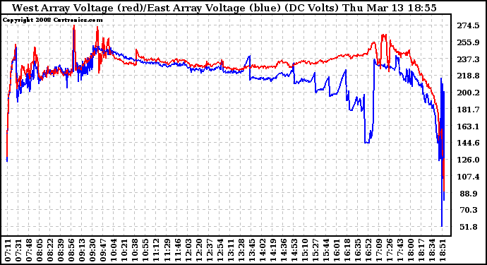 Solar PV/Inverter Performance Photovoltaic Panel Voltage Output