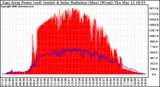 Solar PV/Inverter Performance East Array Power Output & Solar Radiation