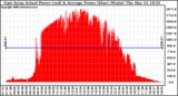 Solar PV/Inverter Performance East Array Actual & Average Power Output