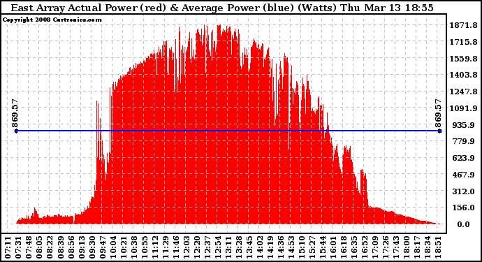 Solar PV/Inverter Performance East Array Actual & Average Power Output