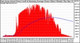 Solar PV/Inverter Performance East Array Actual & Running Average Power Output