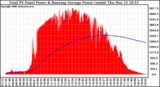 Solar PV/Inverter Performance Total PV Panel & Running Average Power Output