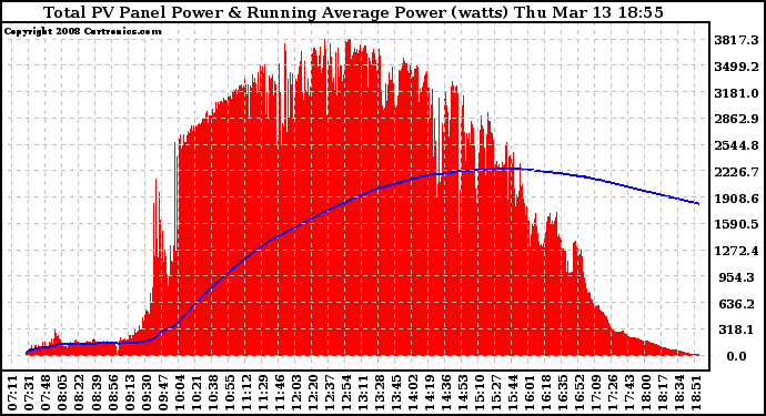 Solar PV/Inverter Performance Total PV Panel & Running Average Power Output