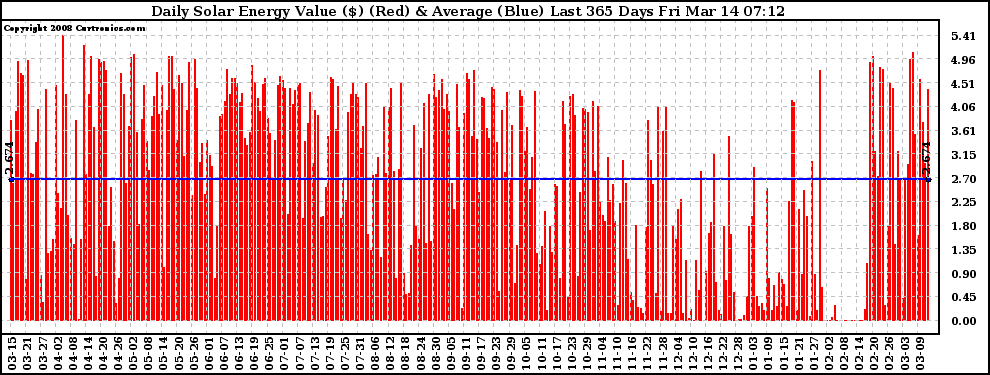 Solar PV/Inverter Performance Daily Solar Energy Production Value Last 365 Days