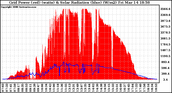 Solar PV/Inverter Performance Grid Power & Solar Radiation