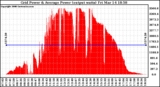 Solar PV/Inverter Performance Inverter Power Output