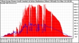 Solar PV/Inverter Performance West Array Power Output & Solar Radiation