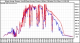 Solar PV/Inverter Performance Photovoltaic Panel Power Output