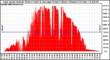 Solar PV/Inverter Performance East Array Actual & Average Power Output