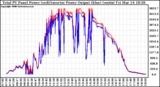 Solar PV/Inverter Performance PV Panel Power Output & Inverter Power Output