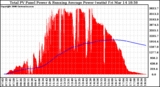 Solar PV/Inverter Performance Total PV Panel & Running Average Power Output