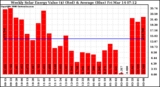 Solar PV/Inverter Performance Weekly Solar Energy Production Value