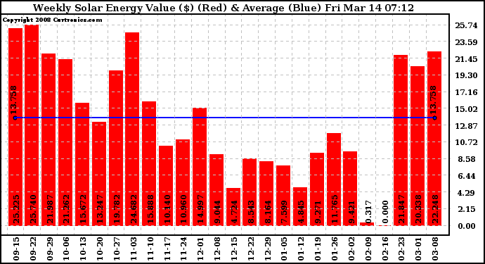 Solar PV/Inverter Performance Weekly Solar Energy Production Value