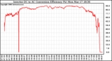 Solar PV/Inverter Performance Inverter DC to AC Conversion Efficiency