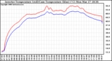 Solar PV/Inverter Performance Inverter Operating Temperature