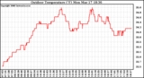 Solar PV/Inverter Performance Outdoor Temperature