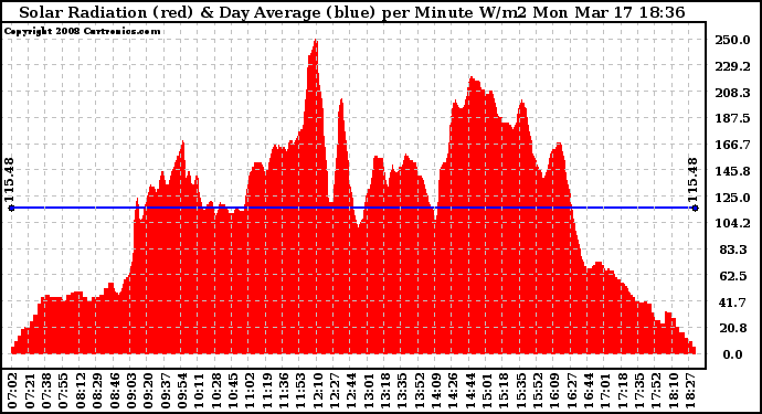 Solar PV/Inverter Performance Solar Radiation & Day Average per Minute