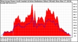 Solar PV/Inverter Performance West Array Power Output & Solar Radiation