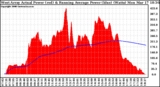 Solar PV/Inverter Performance West Array Actual & Running Average Power Output