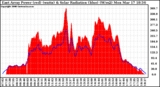 Solar PV/Inverter Performance East Array Power Output & Solar Radiation