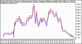 Solar PV/Inverter Performance PV Panel Power Output & Inverter Power Output