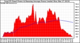 Solar PV/Inverter Performance Total PV Panel & Running Average Power Output