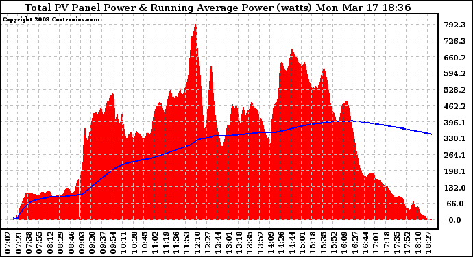 Solar PV/Inverter Performance Total PV Panel & Running Average Power Output