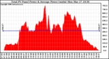 Solar PV/Inverter Performance Total PV Panel Power Output