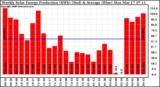 Solar PV/Inverter Performance Weekly Solar Energy Production