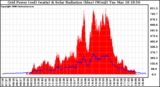 Solar PV/Inverter Performance Grid Power & Solar Radiation