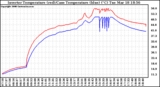 Solar PV/Inverter Performance Inverter Operating Temperature