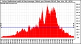 Solar PV/Inverter Performance Solar Radiation & Day Average per Minute